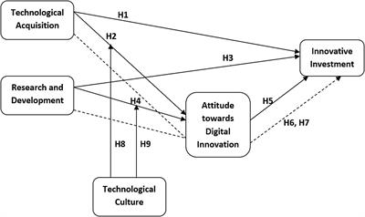 Role of Technological Acquisition and R&D Expenditure in Innovative Investment